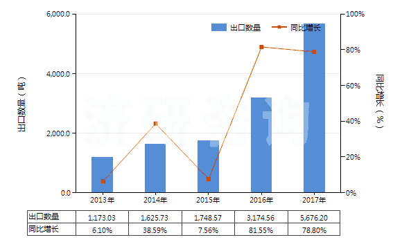 2013-2017年中國(guó)初級(jí)形狀的其他氯乙烯共聚物(HS39044000)出口量及增速統(tǒng)計(jì)